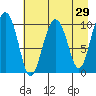 Kings Bay tide chart for Friday, April 29, 2022