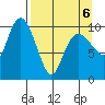Kings Bay tide chart for Wednesday, April 6, 2022