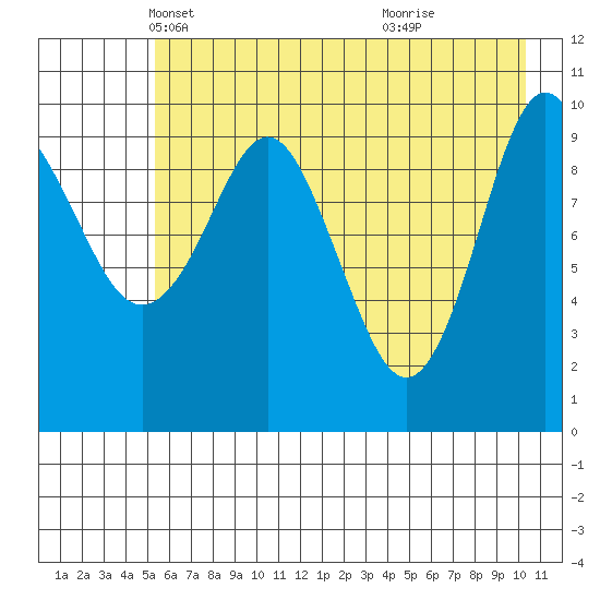 Kings Bay tide chart for Wednesday, May 11, 2022