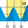 Kings Bay tide chart for Thursday, May 12, 2022