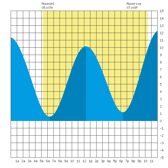 Kings Bay tide chart for Friday, May 13, 2022