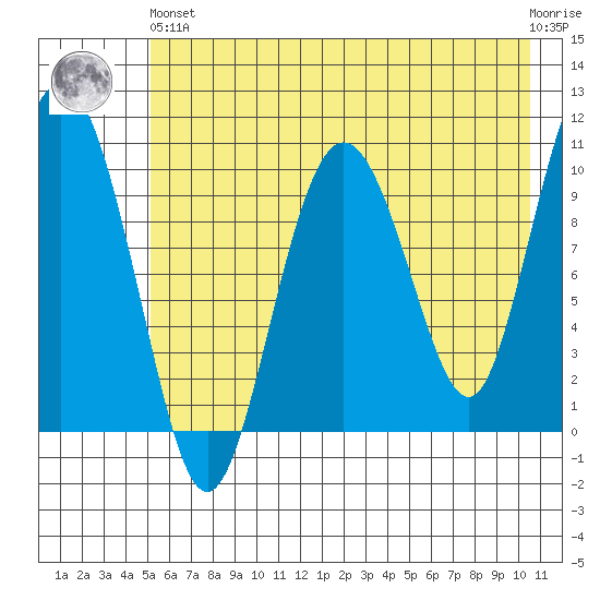 Kings Bay tide chart for Sunday, May 15, 2022