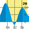 Kings Bay tide chart for Friday, May 20, 2022