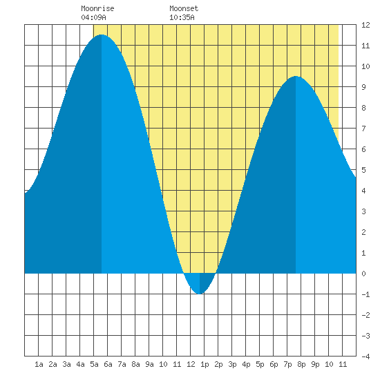 Kings Bay tide chart for Saturday, May 21, 2022