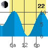 Kings Bay tide chart for Sunday, May 22, 2022