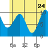 Kings Bay tide chart for Tuesday, May 24, 2022