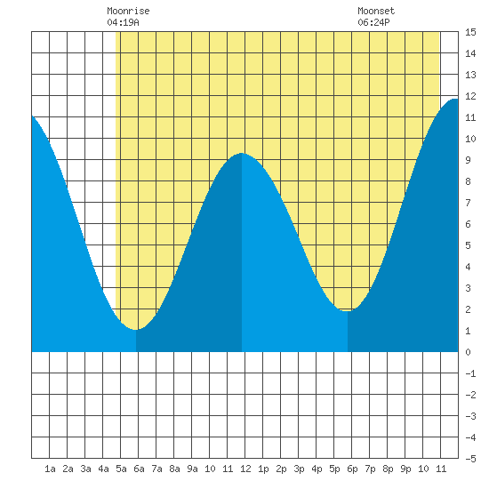 Kings Bay tide chart for Thursday, May 26, 2022