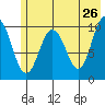Kings Bay tide chart for Thursday, May 26, 2022