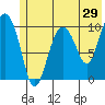 Kings Bay tide chart for Sunday, May 29, 2022