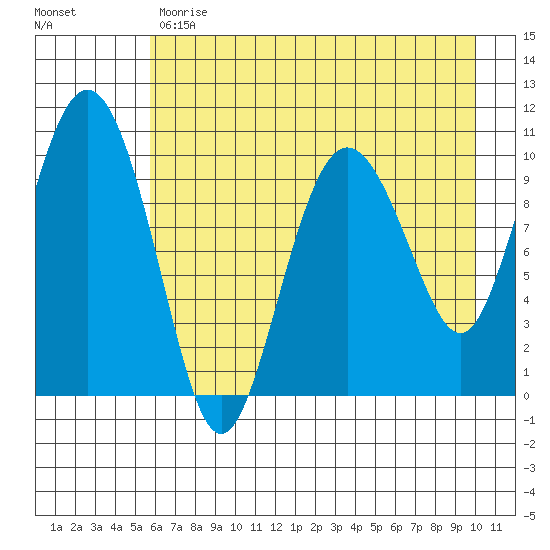 Kings Bay tide chart for Monday, May 2, 2022