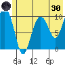 Kings Bay tide chart for Monday, May 30, 2022
