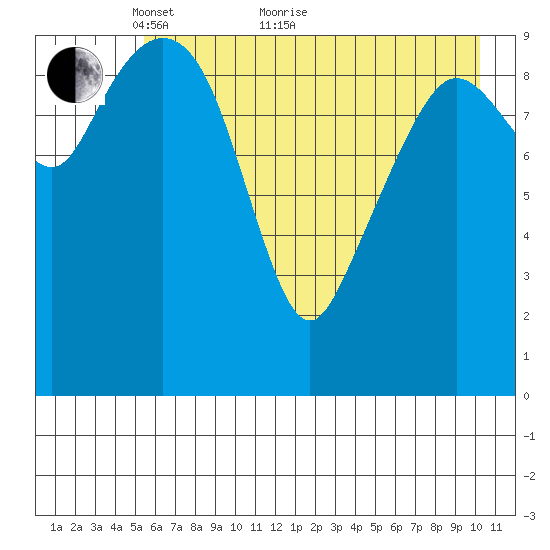 Kings Bay tide chart for Sunday, May 8, 2022