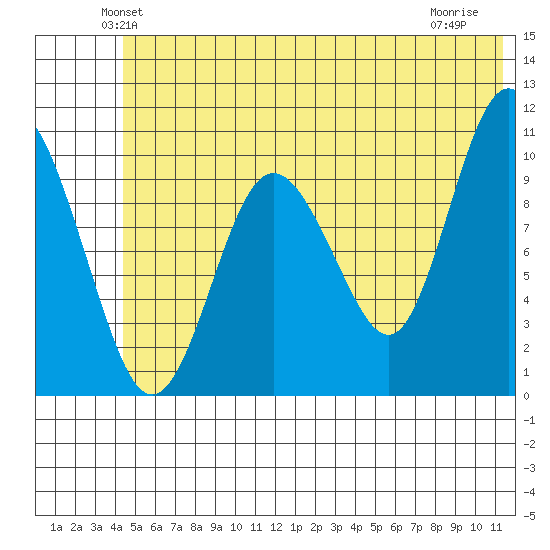 Kings Bay tide chart for Saturday, June 11, 2022