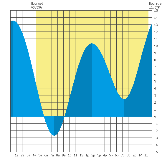 Kings Bay tide chart for Monday, June 13, 2022