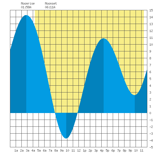 Kings Bay tide chart for Thursday, June 16, 2022