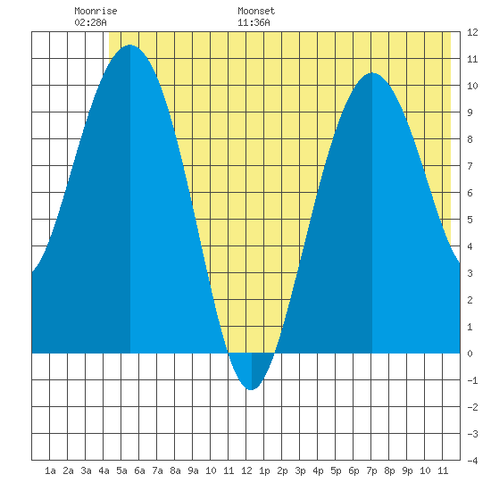 Kings Bay tide chart for Sunday, June 19, 2022