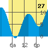 Kings Bay tide chart for Monday, June 27, 2022