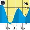 Kings Bay tide chart for Tuesday, June 28, 2022