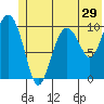 Kings Bay tide chart for Wednesday, June 29, 2022