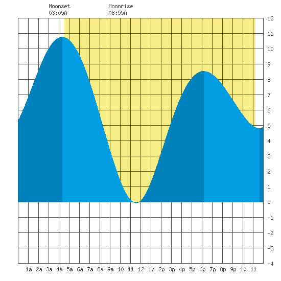 Kings Bay tide chart for Saturday, June 4, 2022