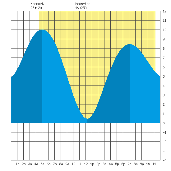 Kings Bay tide chart for Sunday, June 5, 2022