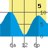 Kings Bay tide chart for Sunday, June 5, 2022