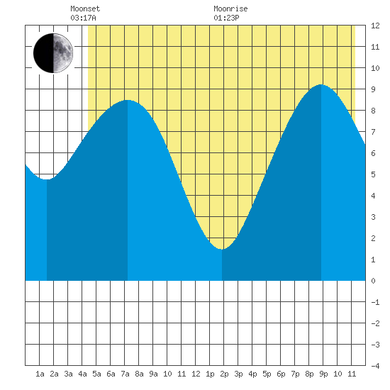 Kings Bay tide chart for Tuesday, June 7, 2022