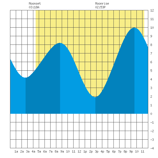 Kings Bay tide chart for Wednesday, June 8, 2022