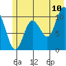 Kings Bay tide chart for Sunday, July 10, 2022