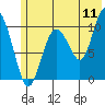 Kings Bay tide chart for Monday, July 11, 2022