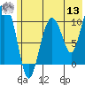 Kings Bay tide chart for Wednesday, July 13, 2022