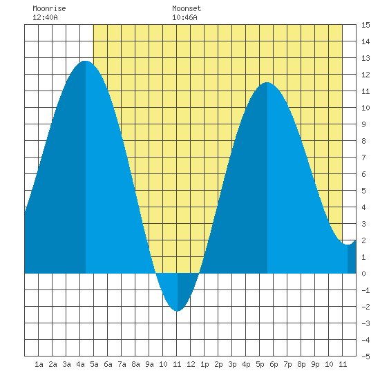 Kings Bay tide chart for Sunday, July 17, 2022