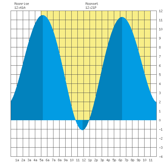 Kings Bay tide chart for Monday, July 18, 2022
