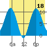 Kings Bay tide chart for Monday, July 18, 2022