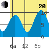 Kings Bay tide chart for Wednesday, July 20, 2022