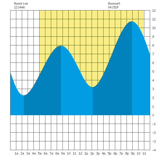 Kings Bay tide chart for Thursday, July 21, 2022