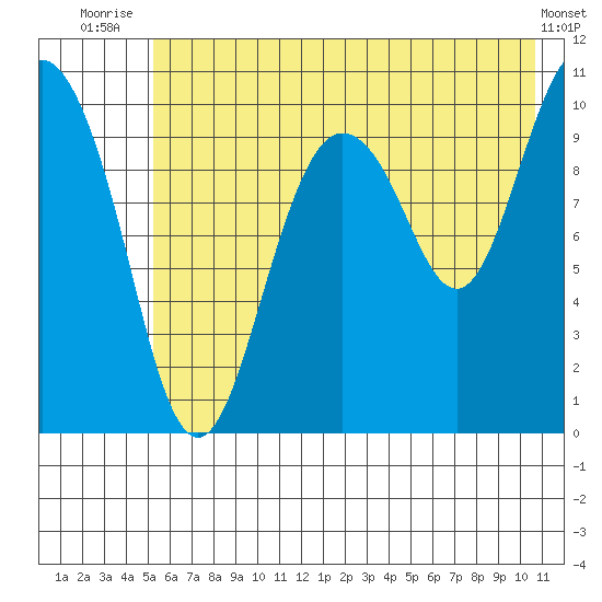 Kings Bay tide chart for Tuesday, July 26, 2022
