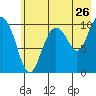Kings Bay tide chart for Tuesday, July 26, 2022