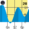 Kings Bay tide chart for Thursday, July 28, 2022