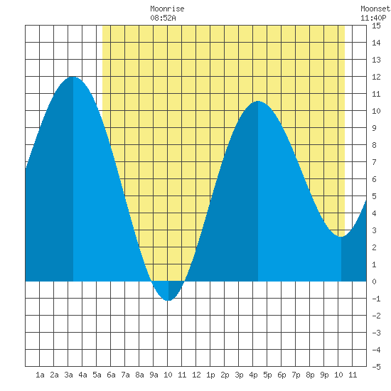 Kings Bay tide chart for Sunday, July 31, 2022