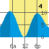 Kings Bay tide chart for Monday, July 4, 2022