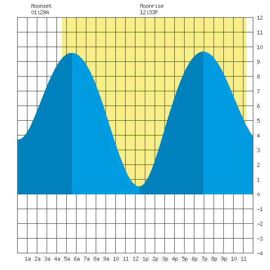 Kings Bay tide chart for Tuesday, July 5, 2022