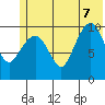 Kings Bay tide chart for Thursday, July 7, 2022
