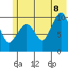 Kings Bay tide chart for Friday, July 8, 2022