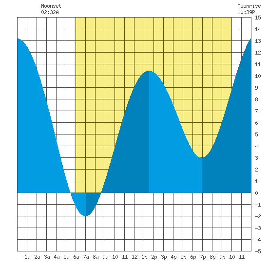 Kings Bay tide chart for Wednesday, August 10, 2022