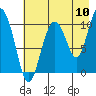 Kings Bay tide chart for Wednesday, August 10, 2022