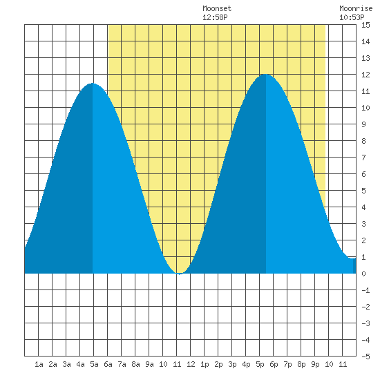 Kings Bay tide chart for Tuesday, August 16, 2022