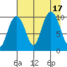 Kings Bay tide chart for Wednesday, August 17, 2022