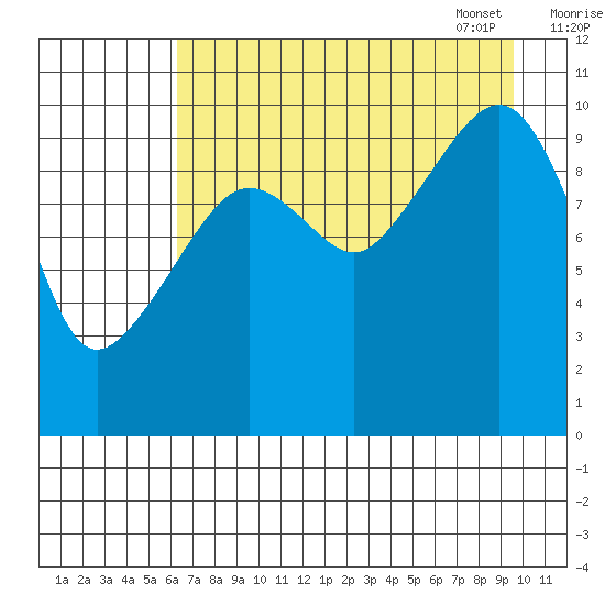 Kings Bay tide chart for Saturday, August 20, 2022
