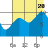 Kings Bay tide chart for Saturday, August 20, 2022